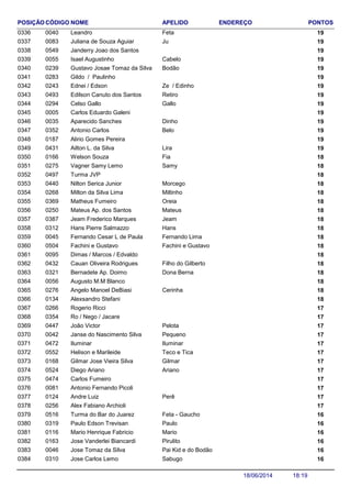 NOME ENDEREÇO PONTOSCÓDIGO APELIDOPOSIÇÃO
Leandro 190040 Feta0336
Juliana de Souza Aguiar 190083 Ju0337
Janderry Joao dos Santos 1905490338
Isael Augustinho 190055 Cabelo0339
Gustavo Josae Tomaz da Silva 190239 Bodão0340
Gildo / Paulinho 1902830341
Ednei / Edson 190243 Ze / Edinho0342
Edilson Canuto dos Santos 190493 Retiro0343
Celso Gallo 190294 Gallo0344
Carlos Eduardo Galeni 1900050345
Aparecido Sanches 190035 Dinho0346
Antonio Carlos 190352 Belo0347
Alirio Gomes Pereira 1901870348
Ailton L. da Silva 190431 Lira0349
Welson Souza 180166 Fia0350
Vagner Samy Lemo 180275 Samy0351
Turma JVP 1804970352
Nilton Serica Junior 180440 Morcego0353
Milton da Silva Lima 180268 Miltinho0354
Matheus Fumeiro 180369 Oreia0355
Mateus Ap. dos Santos 180250 Mateus0356
Jeam Frederico Marques 180387 Jeam0357
Hans Pierre Salmazzo 180312 Hans0358
Fernando Cesar L de Paula 180045 Fernando Lima0359
Fachini e Gustavo 180504 Fachini e Gustavo0360
Dimas / Marcos / Edvaldo 1800950361
Cauan Oliveira Rodrigues 180432 Filho do Gilberto0362
Bernadete Ap. Doimo 180321 Dona Berna0363
Augusto M.M Blanco 1800560364
Angelo Manoel DeBiasi 180276 Cerinha0365
Alexsandro Stefani 1801340366
Rogerio Ricci 1702660367
Ro / Nego / Jacare 1703540368
João Victor 170447 Pelota0369
Janse do Nascimento Silva 170042 Pequeno0370
Iluminar 170472 Iluminar0371
Helison e Marileide 170552 Teco e Tica0372
Gilmar Jose Vieira Silva 170168 Gilmar0373
Diego Ariano 170524 Ariano0374
Carlos Fumeiro 1704740375
Antonio Fernando Picoli 1700810376
Andre Luiz 170124 Perê0377
Alex Fabiano Archioli 1702560378
Turma do Bar do Juarez 160516 Feta - Gaucho0379
Paulo Edson Trevisan 160319 Paulo0380
Mario Henrique Fabricio 160116 Mario0381
Jose Vanderlei Biancardi 160163 Pirulito0382
Jose Tomaz da Silva 160046 Pai Kid e do Bodão0383
Jose Carlos Lemo 160310 Sabugo0384
18:1918/06/2014
 