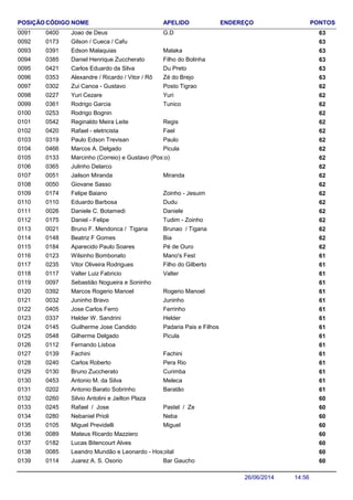 NOME ENDEREÇO PONTOSCÓDIGO APELIDOPOSIÇÃO
Joao de Deus 630400 G.D0091
Gilson / Cueca / Cafu 6301730092
Edson Malaquias 630391 Malaka0093
Daniel Henrique Zuccherato 630385 Filho do Bolinha0094
Carlos Eduardo da Silva 630421 Du Preto0095
Alexandre / Ricardo / Vitor / Rô 630353 Zé do Brejo0096
Zui Canoa - Gustavo 620302 Posto Tigrao0097
Yuri Cezare 620227 Yuri0098
Rodrigo Garcia 620361 Tunico0099
Rodrigo Bognin 6202530100
Reginaldo Meira Leite 620542 Regis0101
Rafael - eletricista 620420 Fael0102
Paulo Edson Trevisan 620319 Paulo0103
Marcos A. Delgado 620466 Picula0104
Marcinho (Correio) e Gustavo (Posto) 6201330105
Julinho Delarco 6203650106
Jailson Miranda 620051 Miranda0107
Giovane Sasso 6200500108
Felipe Baiano 620174 Zoinho - Jesuim0109
Eduardo Barbosa 620110 Dudu0110
Daniele C. Botamedi 620026 Daniele0111
Daniel - Felipe 620175 Tudim - Zoinho0112
Bruno F. Mendonca / Tigana 620021 Brunao / Tigana0113
Beatriz F Gomes 620148 Bia0114
Aparecido Paulo Soares 620184 Pé de Ouro0115
Wilsinho Bombonato 610123 Mano's Fest0116
Vitor Oliveira Rodrigues 610235 Filho do Gilberto0117
Valter Luiz Fabricio 610117 Valter0118
Sebastião Nogueira e Soninho 6100970119
Marcos Rogerio Manoel 610392 Rogerio Manoel0120
Juninho Bravo 610032 Juninho0121
Jose Carlos Ferro 610405 Ferrinho0122
Helder W. Sandrini 610337 Helder0123
Guilherme Jose Candido 610145 Padaria Pais e Filhos0124
Gilherme Delgado 610548 Picula0125
Fernando Lisboa 6101120126
Fachini 610139 Fachini0127
Carlos Roberto 610240 Pera Rio0128
Bruno Zuccherato 610130 Curimba0129
Antonio M. da Silva 610453 Meleca0130
Antonio Barato Sobrinho 610202 Baratão0131
Silvio Antolini e Jailton Plaza 6002600132
Rafael / Jose 600245 Pastel / Ze0133
Nebaniel Prioli 600280 Neba0134
Miguel Previdelli 600105 Miguel0135
Mateus Ricardo Mazziero 6000890136
Lucas Bitencourt Alves 6001820137
Leandro Mundão e Leonardo - Hospital 6000850138
Juarez A. S. Osorio 600114 Bar Gaucho0139
14:5626/06/2014
 
