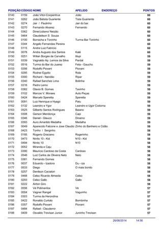 NOME ENDEREÇO PONTOSCÓDIGO APELIDOPOSIÇÃO
João Vitor-Cooperitrus 600159 João0140
João Batista Guariente 600262 Tista Guariente0141
Jair / Paulinho 600274 Jair do bar0142
Fernando Alvarez 600270 Fernando0143
Dinei/Juliano/ Neizão 6003620144
Claudeilson S Souza 6004640145
Borracha e Toninho 600100 Turma Bar Toninho0146
Angelo Fernandes Pereira 6003440147
Andre Luiz Fabricio 6001150148
Andre Augusto dos Santos 600078 Kalé0149
Wilian Borges de Carvalho 590251 tilupi0150
Vagnaldo Ap. Lemos da Silva 590339 Pardal0151
Turma do Bar do Juarez 590516 Feta - Gaucho0152
Rodolfo Piovani 590356 Piovani0153
Rodnei Egydio 590295 Rola0154
Richard - Nandão 590300 Ripar0155
Rafael Sanches Lima 590340 Bolinha0156
Pedro Lemo 5903160157
Otavio B. Gomes 590382 Tavinho0158
Marcos V. Moraes 590102 Auto Peças0159
Marcelo Speretta 590424 Speretta0160
Luiz Henrique e Hyago 590091 Patu0161
Leandro e Ygor 590132 Leandro e Ugor Codorna0162
Gilberto Santos Rodrigues 590525 Baiano0163
Gerson Mendonça 590308 Capi0164
Daniel - Glauco 590346 Dinamo0165
Auro Amarildo Medalha 590393 Medalha0166
Aparecido Falcone e Jose Claudio Padula 590049 Zinho do Banheiro e Cidão0167
Tonho / Serginho 5804230168
Rogerio Graciano 580185 Rogerinho0169
Ninito 10 - Kid 580473 N10 - Kid0170
Ninito 10 580494 N100171
Miranda e Caju 5800520172
Mauricio Cardoso da Costa 580390 Cardoso0173
Luiz Carlos de Oliveira Neto 580546 Neto0174
Fernando Gomes 5803810175
Eduardo - Izadora 580037 Du - iza0176
Diego 580533 O mais bonito0177
Denilson Caciatori 5802570178
Celso Ricardo Almeida 580468 Celso0179
Celso Gallo 580293 Gallo0180
Airton Giro 5802220181
Vé Polimentos 570556 Vé0182
Vagner Rangel 570004 Vaguinho0183
Turma da Herondina 5703030184
Ronaldo Curtolo 570422 Bombinha0185
Rodolfo Piovani 570357 Piovani0186
Rafael - Claudemir 5704840187
Osvaldo Trevisan Junior 570409 Juninho Trevisan0188
14:5626/06/2014
 