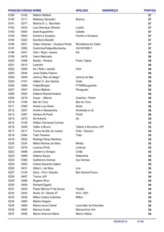 NOME ENDEREÇO PONTOSCÓDIGO APELIDOPOSIÇÃO
Nelson Molteni 5701420189
Matheus Sensulini 570111 Branco0190
Marina O. L. Secchieri 5702710191
Luiz Henrique Oliveira 570433 Luizão0192
Isael Augustinho 570055 Cabelo0193
Fachini e Gustavo 570504 Fachini e Gustavo0194
Escritorio Baraldi 5702230195
Celso Cataneo - Gustavo Posto 570521 Bicicletaria do Celso0196
Carlinhos/Felipe/Buchecha 570290 CA10/F9/B110197
Vitor / Ripa / Jacare 560351 KA0198
Valmi Machado 5604760199
Nezão - Pereira 560368 Posto Tigrao0200
Leandro 5604100201
Ka / Rida / Jacaré 560350 Vitor0202
Jose Carlos Falconi 5605440203
Johnny "Bar do Nego" 560449 Johnny do Bar0204
Helker C. dos Santos 560181 Coite0205
Felipe/Brayan 560289 FT9/BDouguinha0206
Edson Blatner 560047 Paraguaio0207
Edlaine Rachel Avelino 5605020208
Cezar - Marcio 560218 Cezinha - Pintim0209
Bar do Toco 560169 Bar do Toco0210
Andre Luis Alves 560395 Alves0211
André e Alessandra 560207 Andrezão e Lê0212
Adriano R.Picoli 560367 Picoli0213
Ze Antonio 550273 Ze0214
Willian Fernando Correia 5501490215
Valter e Bruno 550209 Valzim e Bruninho JVP0216
Turma do Bar do Juarez 550517 Feta - Gaucho0217
Tulio Teixeira 550394 Tulio0218
Rodrigo Perez Modines 5505220219
Milton Ramos da Silva 550324 Mirtão0220
Lorenzo Prioli 550279 Lorenzo0221
Janderri e Amigos 550488 Cirillo0222
Helena Souza 550068 Heleninha0223
Guilherme Gomes 550380 Gui Gomes0224
Carlos Eduardo Galeni 5500050225
Ailton L. da Silva 550431 Lira0226
Zeca / Put / Claudio 540135 Bar Ganha Pouco0227
Turma JVP 5404970228
Rogerio Ricci 5402660229
Richard Egydio 5404690230
Paulo Marcos P de Souza 540043 Paulão0231
Ninito 10 - Danilo 07 540442 N10 - D070232
Milton Carlos Colombo 540228 Milton0233
Marlon Degani 5404600234
Maria Laura Cabral 540090 Laura Bar do Patureba0235
Marcos Costa 540462 Marquinhos Vini0236
Marco Antonio Hilario 540496 Marco Hilario0237
14:5626/06/2014
 