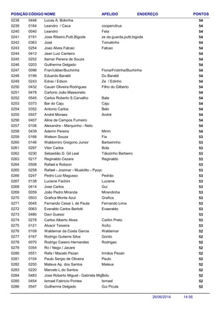 NOME ENDEREÇO PONTOSCÓDIGO APELIDOPOSIÇÃO
Lucas A. Bolonha 5404480238
Leandro / Caca 540164 coopercitrus0239
Leandro 540040 Feta0240
Jose Ribeiro,Putti,Bigode 540191 ze da guarda,putti,bigode0241
José 540363 Tomatinho0242
Joao Alves Falcao 540254 Falcao0243
Jean Luiz Canteiro 5404130244
Itamar Pereira de Souza 5402520245
Guilherme Delgado 5402030246
Fran/Uéber/Buchinha 540096 Fiona/Frotinha/Buchinha0247
Eduardo Baraldi 540199 Du Baraldi0248
Ednei / Edson 540243 Ze / Edinho0249
Cauan Oliveira Rodrigues 540432 Filho do Gilberto0250
Cartorio João Massoneto 5404780251
Carlos Roberto S.Carvalho 540545 Bala0252
Bar do Caju 540373 Caju0253
Antonio Carlos 540352 Belo0254
André Moraes 540557 André0255
Aline de Campos Fumeiro 5404070256
Alexandre - Marquinho - Neto 5401080257
Ademir Pereira 540439 Mirim0258
Welson Souza 530166 Fia0259
Waldomiro Gregorio Junior 530146 Barbeirinho0260
Vitor Carlos 530297 Bola0261
Sebastião D. Gil Leal 530230 Tiãozinho Barbeiro0262
Reginaldo Cezare 530217 Reginaldo0263
Rafael e Robson 5305080264
Rafael - Josimar - Muskiitto - Pyoyo 5302580265
Pedro Luiz Magusso 530247 Pedrão0266
Luciene Fachini 530138 Luciene0267
Jose Carlos 530414 Gui0268
João Pedro Miranda 530059 Mirandinha0269
Grafica Monte Azul 530503 Grafica0270
Fernando Cesar L de Paula 530045 Fernando Lima0271
Everaldo Carlos Berlotti 530063 Evaeraldo0272
Davi Guessi 5304800273
Carlos Alberto Alves 530278 Carlim Preto0274
Alvacir Teixeira 530121 XoXo0275
Waldemar da Costa Garcia 520109 Waldemar0276
Rodrigo Gutierre Silva 520167 Gordo0277
Rodrigo Caieiro Hernandes 520070 Rodrigao0278
Ro / Nego / Jacare 5203540279
Rafa / Macelo Pezan 520551 Irmãos Pezan0280
Paulo Sergio de Oliveira 520104 Paulo0281
Mateus Ap. dos Santos 520250 Mateus0282
Marcelo L.do Santos 5202200283
Jose Roberto Miguel - Gabriela Miguel 520483 Bidu0284
Ismael Fabricio Pontes 520454 Ismael0285
Guilherme Delgado 520547 Gui Picula0286
14:5626/06/2014
 