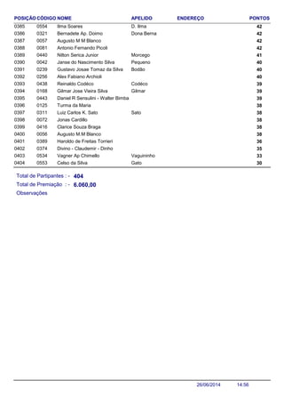 NOME ENDEREÇO PONTOSCÓDIGO APELIDOPOSIÇÃO
Ilma Soares 420554 D. Ilma0385
Bernadete Ap. Doimo 420321 Dona Berna0386
Augusto M M Blanco 4200570387
Antonio Fernando Picoli 4200810388
Nilton Serica Junior 410440 Morcego0389
Janse do Nascimento Silva 400042 Pequeno0390
Gustavo Josae Tomaz da Silva 400239 Bodão0391
Alex Fabiano Archioli 4002560392
Reinaldo Codéco 390438 Codéco0393
Gilmar Jose Vieira Silva 390168 Gilmar0394
Daniel R Sensulini - Walter Bimba 3904430395
Turma da Maria 3801250396
Luiz Carlos K. Sato 380311 Sato0397
Jonas Cardillo 3800720398
Clarice Souza Braga 3804160399
Augusto M.M Blanco 3800560400
Haroldo de Freitas Torrieri 3603890401
Divino - Claudemir - Dinho 3503740402
Vagner Ap Chimello 330534 Vaguininho0403
Celso da Silva 300553 Gato0404
Total de Partipantes : -
Total de Premiação : -
404
6.060,00
Observações
14:5626/06/2014
 