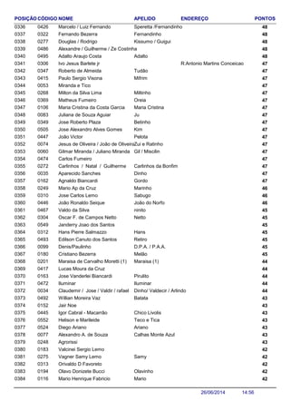 NOME ENDEREÇO PONTOSCÓDIGO APELIDOPOSIÇÃO
Marcelo / Luiz Fernando 480426 Speretta /Fernandinho0336
Fernando Bezerra 480322 Fernandinho0337
Douglas / Rodrigo 480277 Kissumo / Guigui0338
Alexandre / Guilherme / Ze Costinha 4804860339
Adalto Araujo Costa 480495 Adalto0340
Ivo Jesus Barlete jr R:Antonio Martins Conceicao 4703060341
Roberto de Almeida 470347 Tudão0342
Paulo Sergio Visona 470415 Mifrim0343
Miranda e Tico 4700530344
Milton da Silva Lima 470268 Miltinho0345
Matheus Fumeiro 470369 Oreia0346
Maria Cristina da Costa Garcia 470106 Maria Cristina0347
Juliana de Souza Aguiar 470083 Ju0348
Jose Roberto Plaza 470349 Betinho0349
Jose Alexandro Alves Gomes 470505 Kim0350
João Victor 470447 Pelota0351
Jesus de Oliveira / João de Oliveira 470074 Zui e Ratinho0352
Gilmar Miranda / Juliano Miranda 470060 Gil / Miscilin0353
Carlos Fumeiro 4704740354
Carlinhos / Natal / Guilherme 470272 Carlinhos da Bonfim0355
Aparecido Sanches 470035 Dinho0356
Agnaldo Biancardi 470162 Gordo0357
Mario Ap da Cruz 460249 Marinho0358
Jose Carlos Lemo 460310 Sabugo0359
João Ronaldo Seique 460446 João do Norfo0360
Valdo da Silva 450467 ninito0361
Oscar F. de Campos Netto 450304 Netto0362
Janderry Joao dos Santos 4505490363
Hans Pierre Salmazzo 450312 Hans0364
Edilson Canuto dos Santos 450493 Retiro0365
Denis/Paulinho 450099 D.P.A. / P.A.A.0366
Cristiano Bezerra 450180 Melão0367
Maraisa de Carvalho Moretti (1) 440201 Maraisa (1)0368
Lucas Moura da Cruz 4404170369
Jose Vanderlei Biancardi 440163 Pirulito0370
Iluminar 440472 Iluminar0371
Claudemir / Jose / Valdir / rafael 440034 Dinho/ Valdecir / Arlindo0372
Willian Moreira Vaz 430492 Batata0373
Jair Noe 4301520374
Igor Cabral - Macarrão 430445 Chico Livolis0375
Helison e Marileide 430552 Teco e Tica0376
Diego Ariano 430524 Ariano0377
Alexandro A. de Souza 430077 Calhas Monte Azul0378
Agrorissi 4302480379
Valcinei Sergio Lemo 4201830380
Vagner Samy Lemo 420275 Samy0381
Orivaldo D Favoreto 4203130382
Olavo Donizete Bucci 420194 Olavinho0383
Mario Henrique Fabricio 420116 Mario0384
14:5626/06/2014
 