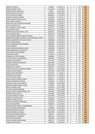 MARCELO CARVALHO 15886949 26/5/1971 29 1 73,5 49º
DANIEL NOGUEIRA ALVES 26.313.897-5 14/8/1976 29 1 73,5 50º
ARIANE PATRÍCIA GONÇALVES 1159091 25/4/1982 29 1 73,5 51º
MARIANA TERRA CASTELLOTTI 250679024 30/10/1982 29 1 73,5 52º
SILVIO RAMOS DA SILVEIRA 18468662-3 11/4/1965 29 72,5 53º
MARCÉLUS GONSALES PEREIRA 195109326 7/6/1971 29 72,5 54º
ANDRE AUGUSTO MOURA DA SILVA 296797996 29/5/1978 29 72,5 55º
ARTUR RAFAEL CARVALHO 289585296 18/3/1981 29 72,5 56º
NADIA IONE YUMI YOSHIKAWA WATANABE 332105611 27/3/1981 29 72,5 57º
VIDAL DE SOUZA FILHO 33543686-9 27/5/1982 29 72,5 58º
PAULO ROBERTO DE LIMA JÚNIOR 33757137-5 5/7/1982 29 72,5 59º
TIAGO SANTOS SOUZA 43039213-8 21/9/1984 29 72,5 60º
ANDRÉA DE SOUZA BUSCHINELLI LIMA 32930148-2 30/10/1984 29 72,5 61º
LETÍCIA BORGES ONDEI 34870575-X 22/8/1985 29 72,5 62º
PAULO RODRIGO CAMPOS GUAPO DE ALMEIDA 442914143 10/6/1986 29 72,5 63º
FERNANDO FIGUEIREDO LINHARES P.DE ALBUQUERQUE SCHMIDT 323741514 10/7/1986 29 72,5 64º
MARCELO SEBASTIÂO FIORI LINO DE SOUZA 11999088/SP 5/9/1964 28 1 71 65º
CARLA TEIXEIRA BORNA 191005459 14/5/1969 28 1 71 66º
CINTHYA ROSSANA MARTINS MANZANO 188560002 14/5/1975 28 1 71 67º
THAIS MARAFANTI 236651985 11/7/1981 28 1 71 68º
IVAN DE MOURA NOTARANGELI JÚNIOR 268356889 10/9/1984 28 1 71 69º
MARIA APARECIDA DA SILVA BASTOS 52320954X 3/5/1971 28 70 70º
JOSE ALBERTO GOMES BEZERRA 227950112 31/8/1971 28 70 71º
ELAINE PETRY NARDI 23272087-3 25/6/1974 28 70 72º
LEONARDO DA COSTA FERREIRA 109980458 7/5/1977 28 70 73º
LUIZ PHILLIPE DE SOUZA REBOUÇAS 299659045 16/3/1978 28 70 74º
LAURENCE DIAS CESÁRIO 272121393 14/7/1978 28 70 75º
VANESSA CORDEIRO DE CARVALHO 283533638 21/7/1978 28 70 76º
IGOR VILHORA NOYA 20.591.482-2 17/9/1979 28 70 77º
RODRIGO ESTE MUNHOZ 30399556-7 3/10/1979 28 70 78º
TATIANE LOPES DA SILVA MARTINS RANGEL 395467135 17/10/1980 28 70 79º
DANIELLE GALVÂO RIBEIRO 329957594 25/12/1981 28 70 80º
MARIA HELENA NASCIMENTO 303413475 3/3/1982 28 70 81º
FERNANDO MOTA NOVAIS 32.409.180-1 7/4/1982 28 70 82º
ALEX DOS SANTOS HARDT 28191777-2 7/2/1984 28 70 83º
MARCUS VINICIUS PEREIRA CORRÊA 26469637-2 15/4/1984 28 70 84º
JOSIANE RODRIGUES DE ARAÚJO 345396182 4/7/1985 28 70 85º
GEORGE DE PADUA LIMA CLEMENTE 421886389 20/10/1985 28 70 86º
ANTONIO PESSANHA CABRAL JUNIOR 43105932 27/11/1985 28 70 87º
RAFAEL PALMIERI CUNHA 440733789 14/12/1985 28 70 88º
MAURÍCIO MORAES CREMONESI 332630766 29/12/1985 28 70 89º
CARLOS AUGUSTO MORAIS CORREIA LIMA 439914619 20/10/1987 28 70 90º
FABRÍCIO ARAÚJO CALDAS 447853946 22/12/1987 28 70 91º
DULCIMAR PEREIRA DE SOUSA 20.198.489-1 16/7/1970 27 1 68,5 92º
ROBERTO DE QUEIROZ ELIAS 193032429 21/2/1974 27 1 68,5 93º
ROGERIO XAVIER DE SOUZA 245875098 15/1/1975 27 1 68,5 94º
ANA PAULA DE FREITAS RODRIGUES 257412918 3/8/1978 27 1 68,5 95º
LIVIA HATSUE AKAMINE 34438326-X 12/12/1979 27 1 68,5 96º
CRISTINA MIDORI KOMATSU STAMBOROWSKI 3874132 11/12/1980 27 1 68,5 97º
TALITA CRISTINA VARGAS BRAGA 329278848 23/1/1981 27 1 68,5 98º
EMERSON MACHADO DE SOUSA 30.273.019-9 18/3/1983 27 1 68,5 99º
GEORGIO RIBEIRO DO AMARAL 358515944 16/2/1985 27 1 68,5 100º
CARLOS JOSÉ CARNEIRO CAMPELO 18589178 20/3/1971 27 67,5 101º
ALEXSANDER LUIZ GUIMARÂES 25693234-7 13/11/1975 27 67,5 102º
MARIA CRISTINA RIBEIRO 278208204 16/11/1976 27 67,5 103º
LUCICLÉA CORREIA ROCHA SIMõES 258951771 17/2/1978 27 67,5 104º
ELIANA ALMEIDA SIMOES 224007324 22/5/1978 27 67,5 105º
 