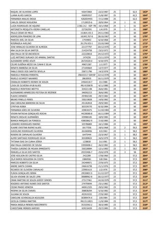 RAQUEL DE OLIVEIRA LOPES 42647286X 22/2/1987 25 62,5 163º
LUANA ALVES GARCIA 436993557 21/8/1987 25 62,5 164º
FERNANDA ARAUJO INOUE 4282834455 7/11/1988 25 62,5 165º
CARLOS SERGIO NOGUEIRA 17128525-6 20/9/1964 24 1 61 166º
LUIZA RODRIGUES DE AQUINO 2.582.312 - SSP- PB 10/1/1968 24 1 61 167º
ANTONIETA MESQUITA VIEIRA CANELLAS 227262591 1/4/1970 24 1 61 168º
PAULO CESAR DE MELO 15.864.155-3 24/11/1965 24 60 169º
ADEMILSON PINHEIRO DE LIMA 18.843.767-8 28/10/1967 24 60 170º
MARCOS JOEL DA SILVA 17434853 6/10/1968 24 60 171º
ROSÂNGELA AVELINO 20.276.933-1 23/10/1969 24 60 172º
JOSE ARNALDO OLIVEIRA DE ALMEIDA 221377797 20/12/1970 24 60 173º
ANA JULIA DA SILVA SANTOS 214324758 23/2/1972 24 60 174º
ANA PAULA DE SÁ ANCHESCHI 222220818 24/12/1972 24 60 175º
LUIZ ANTONIO SURUAGY DO AMARAL DANTAS 1474256 13/11/1974 24 60 176º
ALEXANDRE SIMÂO VOLPI 26724320-0 4/10/1975 24 60 177º
CELME EUGÊNIA NÉZIO DA CUNHA E SILVA M9071587 1/1/1977 24 60 178º
RENATA BARBOSA DA SILVA 271044664 12/7/1977 24 60 179º
PABLO DIEGO DOS SANTOS SEVILLA 258711796 14/3/1978 24 60 180º
MARCELO PEREIRA PIMENTEL 296433317 SSP/SP 22/12/1978 24 60 181º
MURILO SCHMIDT NAVARRO 28630935 16/11/1979 24 60 182º
OSWALDO ROBERTO REINER DE SOUZA 24564318-7 3/1/1980 24 60 183º
LIVIA DE OLIVEIRA AYUB ALVES MG-9150678 4/11/1980 24 60 184º
MARCELO MONTEIRO BRITTO 324221198 26/6/1981 24 60 185º
ALEXSANDRO APARECIDO FEITOSA DE REZENDE 346592215 26/6/1982 24 60 186º
FLAVIO DIPARDO 297842109 29/7/1982 24 60 187º
BRUNO PINELLO PERES 330210828 14/9/1982 24 60 188º
ANA CAROLINA BARREIRA DA SILVA 291262818 29/9/1983 24 60 189º
CYNTHIA RÚBIA 303334770 8/10/1984 24 60 190º
FERNANDA GÓES DE OLIVEIRA 329818375 11/10/1984 24 60 191º
VIVIAN NATACHA GONÇALVES ROCHA 44238580-8 16/11/1984 24 60 192º
RENATA DROLHE GUIMARÂES 439980185 18/9/1985 24 60 193º
BIANCA MARQUES DA FONSECA 43803862-9 7/10/1985 24 60 194º
LEANDRO RODRIGUES MARINO 325786884 16/1/1986 24 60 195º
ELAINE CRISTINA BUENO ALVES 18177556 18/5/1968 23 2 59,5 196º
JUSCELINO RODRIGUES OLIVEIRA 261069056 4/3/1963 23 1 58,5 197º
ROSENI DE CARVALHO OLIVEIRA 16475444 22/3/1967 23 1 58,5 198º
ALMIR SANTIAGO RODRIGUES SILVA 30328982X 16/5/1979 23 1 58,5 199º
TATIANA DIAS DA CUNHA DÓRIA 1238830 3/1/1981 23 1 58,5 200º
ANA PAULA CARDOSO DE SOUSA 33950698-2 26/2/1982 23 1 58,5 201º
THAÍSA CURSINO DE MOURA IMMEDIATO 336328084 12/1/1983 23 1 58,5 202º
MANUELLA SILVA DOS SANTOS 29333406-7 25/6/1978 22 3 58 203º
JOSE ADILSON DE CASTRO SILVA 2422289 17/8/1960 23 57,5 204º
ZILÁ RAMOS NOGUEIRA DA COSTA 19869581 5/8/1966 23 57,5 205º
MARCOS ROBERTO DA SILVA 242499971 27/9/1975 23 57,5 206º
ANDRE SANTA CHIARA 246616738 21/1/1976 23 57,5 207º
RICARDO DE OLIVEIRA CARVALHO 22990161X 1/2/1976 23 57,5 208º
FLÁVIA GONÇALVES SERRA 29530853 9 21/12/1977 23 57,5 209º
SILVIA VIVIANE DE SALES LIMA 30088962-8 26/12/1977 23 57,5 210º
OMAR MARTINS DE SOUZA GODOY SIMOES 273177461 14/10/1979 23 57,5 211º
ROGERIO ANTONIO NUNES DOS SANTOS 274759044 23/1/1982 23 57,5 212º
CEZAR PRADO VENEZIA 440912325 29/5/1982 23 57,5 213º
MOEMA DA SILVA CHAVES 308838294 5/10/1982 23 57,5 214º
JULIANA DE SOUZA 452919332 27/9/1983 23 57,5 215º
CAROLINE SCHINCAGLIA AGUILERA 30389474-X 3/9/1984 23 57,5 216º
GICELIA CORREA MARTINS MG13110021 11/9/1984 23 57,5 217º
MARIA ANGELA MENDES NASCIMENTO 35332592-2 30/3/1985 23 57,5 218º
CHRISTIANE MENDES RAPOSO 429216439 25/7/1985 23 57,5 219º
 