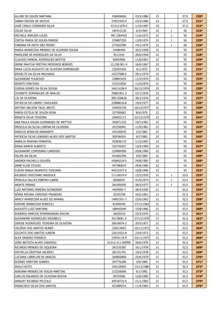 ALLINE DE SOUZA SANTANA 438406656 25/3/1986 23 57,5 220º
SABAH FACHIN DE VECCHI 27831932-4 23/5/1986 23 57,5 221º
JOSÉ CIRILO CORDEIRO SILVA 43.512.670-2 1/10/1987 23 57,5 222º
CELSO SILVA 185412130 6/3/1964 22 1 56 223º
MICHELE ARRUDA LUCAS MG 3364425 11/6/1972 22 1 56 224º
CINTIA MARIA DE SOUZA MARINI 276897250 13/9/1974 22 1 56 225º
FABIANA DA MATA SÃO PEDRO 274203789 14/1/1979 22 1 56 226º
MARIA APARECIDA MENDES DE OLIVEIRA SOUSA 16486406 20/2/1958 22 55 227º
MARILENE SÁ RODRIGUES DA SILVA 9212425 28/6/1958 22 55 228º
CLAUDIO RANDAL RODRIGUES BASTOS 60943966 11/6/1961 22 55 229º
IRENE MAHTUK FREITAS MEDEIROS BORGES 12.238.961-X 16/6/1967 22 55 230º
MARA LUCIA AUGUSTO DE OLIVEIRA DOMINGUES 226554326 4/1/1972 22 55 231º
ERIVELTE DA SILVA MACHADO 19237588-X 29/1/1974 22 55 232º
ALEXANDRE FULACHIO 238893455 11/3/1974 22 55 233º
RENATO PINCOVAI 233322036 11/4/1974 22 55 234º
CASSIA GOMES DA SILVA SOUSA 24611638-9 20/12/1974 22 55 235º
DIJANETE DOMINGUES DE ARAUJO 29681901-3 22/1/1976 22 55 236º
LIS DE OLIVEIRA 3051550626 30/3/1976 22 55 237º
PATRICIA DO CARMO TAVOLASSI 22888616-8 19/4/1977 22 55 238º
ANTONY NELSON TAUIL BRITO 295955739 10/12/1977 22 55 239º
MARIA ESTELA DE SOUZA ROSA 327500062 8/9/1979 22 55 240º
RENATA SILVA TEIXEIRA 258452171 22/12/1979 22 55 241º
ANA PAULA SOUZA GUIMARAES DE MATTOS 343071332 19/7/1981 22 55 242º
PRISCILA DA SILVA LORENA DE OLIVEIRA 291556991 11/9/1981 22 55 243º
MARCOS BONILHA AMARANTE 435200070 2/2/1982 22 55 244º
PATRICIA SILVA LEANDRO ALVES DOS SANTOS 309789291 9/7/1983 22 55 245º
MARILIA PEREIRA PIMENTEL 353836175 1/12/1983 22 55 246º
ÉRIKA RAMOS ALBERTO 335759257 13/4/1984 22 55 247º
ALEXANDRE COMODARO CARDOSO 229989500 29/8/1984 22 55 248º
FELIPE DA SILVA 423402390 4/9/1984 22 55 249º
ANDREA PACHELLI GOUVÊA 43684224-5 24/8/1985 22 55 250º
ANNE ELISE STUGIS 347380670 29/6/1986 22 55 251º
FLÁVIA MARIA OKAMOTO TOSCANO 44323372-X 16/8/1986 22 55 252º
RICARDO CRISTIANO MASSOLA 11116019-4 13/3/1970 21 1 53,5 253º
PRISCILA SALLES RIBEIRO LANGE 20500541 31/5/1974 21 1 53,5 254º
ARIATE FERRAZ 281956595 28/3/1977 21 1 53,5 255º
LUIZ ANTONIO PEREIRA SCHNEIDER 4454950-7 28/4/1950 21 52,5 256º
SÔNIA REGINA CARDOSO PRAXEDES 10255338 16/5/1961 21 52,5 257º
ARACY APARECIDA ALVES DO AMARAL 14891591-7 23/6/1962 21 52,5 258º
SIMONE APARECIDA RONCOLI 81050549 17/11/1962 21 52,5 259º
AUGUSTO LUIZ SANTANA 188442649 15/8/1966 21 52,5 260º
ROGERIO MARCOS EPAMINONDAS ROCHA 16620310 23/3/1970 21 52,5 261º
ALEXANDRE RODRIGUES RIGOBELO 20178001 X 27/12/1970 21 52,5 262º
DENISE RODRIGUES TEIXEIRA DE OLIVEIRA 20618074-3 20/5/1971 21 52,5 263º
VALÉRIA DOS SANTOS NUNES 228214853 10/11/1972 21 52,5 264º
GILDATO DOS SANTOS JUNIOR 22012922-8 22/6/1973 21 52,5 265º
ALEX SANDRO FONSECA 23554119-9 23/11/1973 21 52,5 266º
JOÃO BATISTA ALVES CARDOSO 10.012.411-SSPMG 26/6/1976 21 52,5 267º
RICARDO MENDES DE SIQUEIRA 281535387 16/1/1978 21 52,5 268º
MICHELLA CRISTINA VALÉRIO 281331741 10/2/1978 21 52,5 269º
LUCIANA LIBRELON DE ARAUJO 304850858 25/6/1979 21 52,5 270º
RODNEI MARTINS SOARES 297776289 3/9/1980 21 52,5 271º
PAULO KOTO 244128583 13/12/1980 21 52,5 272º
ADRIANA MENDES DE SOUZA MARTINS 223256006 6/1/1982 21 52,5 273º
CARLOS EDUARDO DE OLIVEIRA ROCHA 29724566 12/6/1982 21 52,5 274º
AMAURY RICARDO PICCOLO 34518723-4 21/1/1983 21 52,5 275º
FRANCISCO SILVA DOS SANTOS 421889214 11/4/1983 21 52,5 276º
 