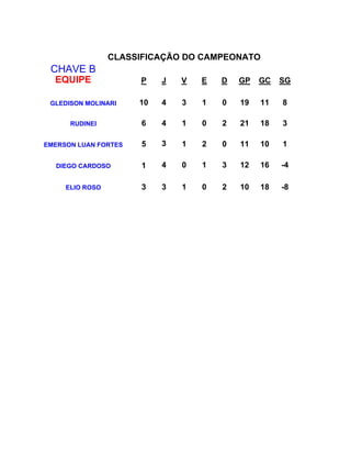 CLASSIFICAÇÃO DO CAMPEONATO
 CHAVE B
  EQUIPE              P    J   V   E   D   GP   GC   SG

 GLEDISON MOLINARI    10   4   3   1   0   19   11   8

      RUDINEI         6    4   1   0   2   21   18   3

EMERSON LUAN FORTES   5    3   1   2   0   11   10   1

  DIEGO CARDOSO       1    4   0   1   3   12   16   -4

     ELIO ROSO        3    3   1   0   2   10   18   -8
 