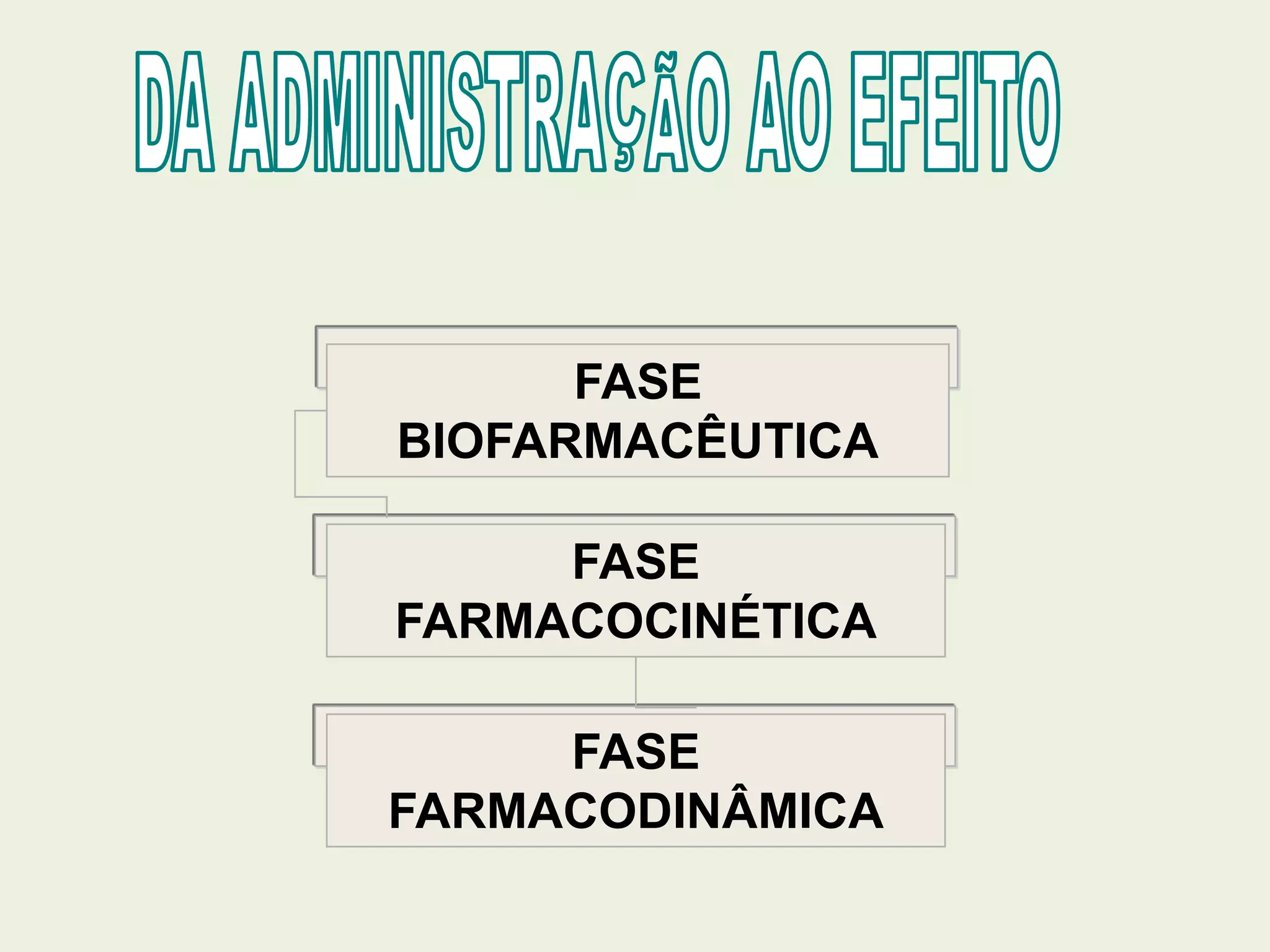FASE
BIOFARMACÊUTICA
FASE
FARMACOCINÉTICA
FASE
FARMACODINÂMICA
 