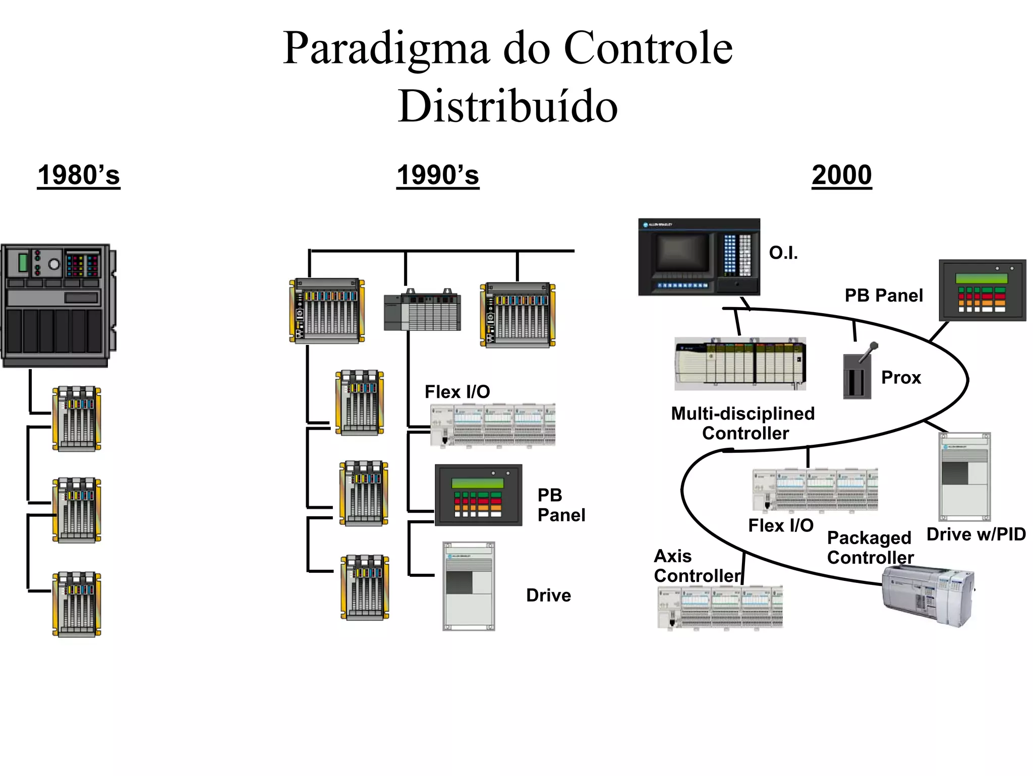 Classificação das redes para automação industrial | PPT