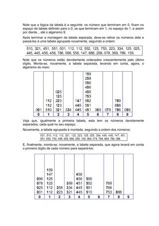 Note que a lógica da tabela é a seguinte: os número que terminam em 0, ficam no
espaço da tabela definido para o 0, os que terminam em 1, no espaço do 1, e assim
por diante... até o algarismo 9.
Após terminar a montagem da tabela separada, deve-se retirar os números dela e
passá-los à uma tabela agrupada novamente, seguindo a ordem:




Note que os números estão devidamente ordenados crescentemente pelo último
dígito. Monta-se, novamente, a tabela separada, levando em conta, agora, o
algarismo do meio:




Veja que, igualmente a primeira tabela, esta tem os números devidamente
separados, cada qual no seu espaço.
Novamente, a tabela agrupada é montada, seguindo a ordem dos números:



E, finalmente, monta-se, novamente, a tabela separada, que agora levará em conta
o primeiro dígito de cada número para separá-los:
 
