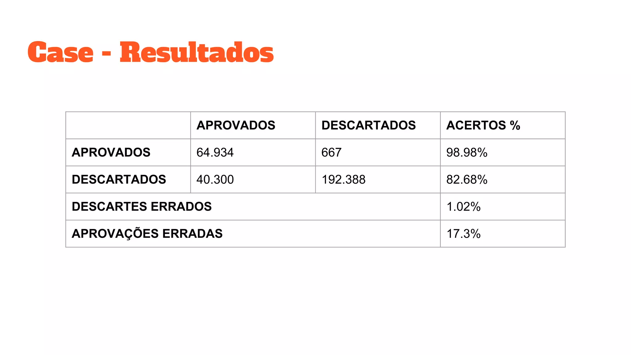 Case - Resultados
APROVADOS DESCARTADOS ACERTOS %
APROVADOS 64.934 667 98.98%
DESCARTADOS 40.300 192.388 82.68%
DESCARTES ERRADOS 1.02%
APROVAÇÕES ERRADAS 17.3%
 