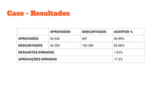 Case - Resultados
APROVADOS DESCARTADOS ACERTOS %
APROVADOS 64.934 667 98.98%
DESCARTADOS 40.300 192.388 82.68%
DESCARTES ERRADOS 1.02%
APROVAÇÕES ERRADAS 17.3%
 