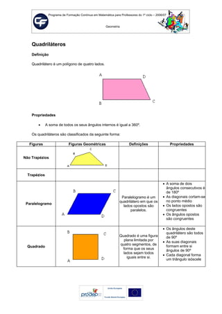 Programa de Formação Contínua em Matemática para Professores do 1º ciclo – 2006/07
Geometria
Quadriláteros
Definição
Quadrilátero é um polígono de quatro lados.
Propriedades
• A soma de todos os seus ângulos internos é igual a 360º.
Os quadriláteros são classificados da seguinte forma:
Figuras Figuras Geométricas Definições Propriedades
Não Trapézios
Trapézios
Paralelogramo
Paralelogramo é um
quadrilátero em que os
lados opostos são
paralelos.
• A soma de dois
ângulos consecutivos é
de 180º
• As diagonais cortam-se
no ponto médio
• Os lados opostos são
congruentes
• Os ângulos opostos
são congruentes
Quadrado
Quadrado é uma figura
plana limitada por
quatro segmentos, de
forma que os seus
lados sejam todos
iguais entre si.
• Os ângulos deste
quadrilátero são todos
de 90º
• As suas diagonais
formam entre si
ângulos de 90º
• Cada diagonal forma
um triângulo isóscele
 