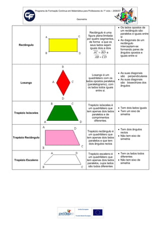 Programa de Formação Contínua em Matemática para Professores do 1º ciclo – 2006/07
Geometria
Rectângulo
Rectângulo é uma
figura plana limitada
por quatro segmentos,
de forma a que os
seus lados sejam
iguais dois a dois
AC BD= e
AB CD=
• Os lados opostos de
um rectângulo são
paralelos e iguais entre
si
• As diagonais de um
rectângulo
interceptam-se
formando pares de
ângulos opostos e
iguais entre si
Losango
Losango é um
quadrilátero com os
lados opostos paralelos
(paralelogramo), com
os lados todos iguais
entre si.
• As suas diagonais
são perpendiculares
• As suas diagonais
são bissectrizes dos
ângulos
Trapézio Isósceles
Trapézio isósceles é
um quadrilátero que
tem apenas dois lados
paralelos e de
comprimentos
diferentes.
• Tem dois lados iguais
• Tem um eixo de
simetria
Trapézio Rectângulo
Trapézio rectângulo é
um quadrilátero que
tem apenas dois lados
paralelos e que tem
dois ângulos rectos
• Tem dois ângulos
rectos
• Não tem eixo de
simetria
Trapézio Escaleno
Trapézio escaleno é
um quadrilátero que
tem apenas dois lados
paralelos, cujos lados
são todos diferentes
• Tem os lados todos
diferentes
• Não tem eixo de
simetria
 