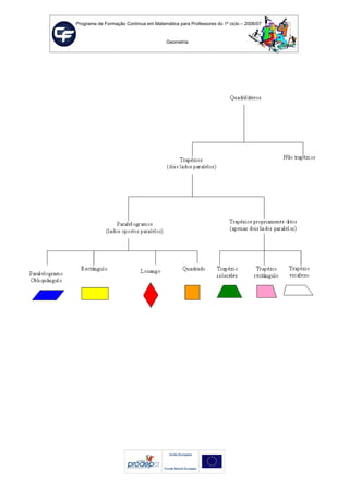Programa de Formação Contínua em Matemática para Professores do 1º ciclo – 2006/07
Geometria
 