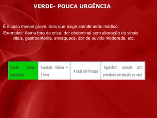 VERDE- POUCA URGÊNCIA

É o caso menos grave, mas que exige atendimento médico.
Exemplos: Asma fora de crise, dor abdominal sem alteração de sinais
vitais, gastroenterite, enxaqueca, dor de ouvido moderada, etc.

 