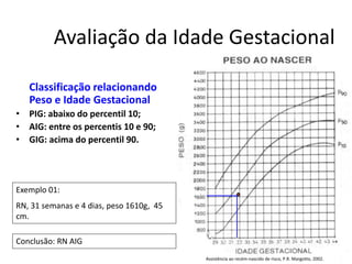 Avaliação da Idade Gestacional 
Classificação relacionando 
Peso e Idade Gestacional 
• PIG: abaixo do percentil 10; 
• AIG: entre os percentis 10 e 90; 
• GIG: acima do percentil 90. 
Exemplo 01: 
RN, 31 semanas e 4 dias, peso 1610g, 45 
cm. 
Conclusão: RN AIG 
Assistência ao recém-nascido de risco, P.R. Margotto, 2002. 
 