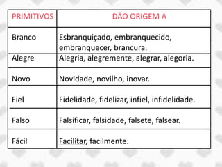 PRIMITIVOS                    DÃO ORIGEM A

Branco       Esbranquiçado, embranquecido,
             embranquecer, brancura.
Alegre       Alegria, alegremente, alegrar, alegoria.

Novo         Novidade, novilho, inovar.

Fiel         Fidelidade, fidelizar, infiel, infidelidade.

Falso        Falsificar, falsidade, falsete, falsear.

Fácil        Facilitar, facilmente.
 