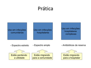 Prática
Uso em infecções
comunitárias
Uso em infecções
hospitalares
Uso em infecções
hospitalares
complexas
- Espectro estreito - Espectro amplo - Antibióticos de reserva
Estão perdendo
a utilidade
Estão migrando
para a comunidade
Estão migrando
para a hospitalar
 