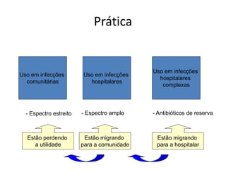Prática
Uso em infecções
comunitárias
Uso em infecções
hospitalares
Uso em infecções
hospitalares
complexas
- Espectro estreito - Espectro amplo - Antibióticos de reserva
Estão perdendo
a utilidade
Estão migrando
para a comunidade
Estão migrando
para a hospitalar
 
