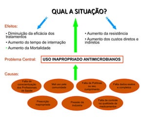 QUAL A SITUAÇÃO?
• Diminuição da eficácia dos
tratamentos
• Aumento do tempo de internação
• Aumento da Mortalidade
• Aumento da resistência
• Aumento dos custos diretos e
indiretos
Falta de
conscientização
dos Profissionais
de Saúde
Mal uso pela
comunidade
Falta de Políticas
ou seu
cumprimento
Falta dados exatos
e completos
Prescrição
Inapropriada
Pressão da
Indústria
Falta de controle
na qualidade de
medicamentos
USO INAPROPRIADO ANTIMICROBIANOS
Efeitos:
Problema Central:
Causas:
 