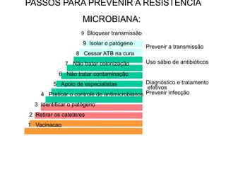 PASSOS PARA PREVENIR A RESISTÊNCIA
MICROBIANA:
9 Bloquear transmissão
9 Isolar o patógeno
8 Cessar ATB na cura
7 Não tratar colonização
6 Não tratar contaminação
5 Apoio de especialistas
4 Praticar o controle de antimicrobianos
3 Identificar o patógeno
2 Retirar os cateteres
1 Vacinacao
Prevenir a transmissão
Uso sábio de antibióticos
Diagnóstico e tratamento
efetivos
Prevenir infecção
 