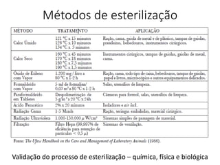 Métodos de esterilização
Validação do processo de esterilização – química, física e biológica
 