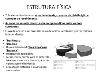ESTRUTURA FÍSICA
• Três elementos básicos: salas de animais, corredor de distribuição e
corredor de recolhimento
• As salas de animais devem estar compreendidas entre os dois
corredores.
• Fluxo de acesso e retorno das salas de animais efetuado por corredores
independentes
• ‘área limpa’;
• ‘área suja’
• Fluxo unidirecional (‘área limpa’ para
‘área suja’).
• autoclave de dupla porta
• acesso independente para os bioteristas,
área para materiais e insumos, área de
higienização e desinfecção
• depósito de materiais e insumos não
processados.
 