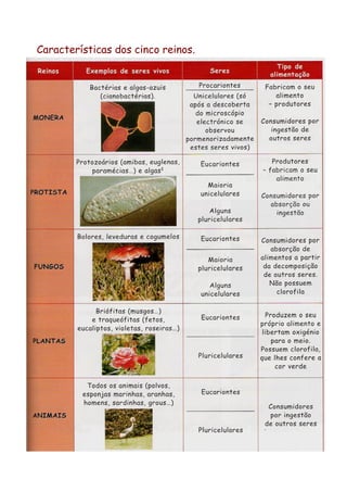 Características dos cinco reinos.
 