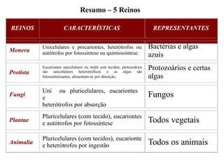 REINOS CARACTERÍSTICAS REPRESENTANTES
Monera
Unicelulares e procariontes, heterótrofos ou
autótrofos por fotossíntese ou quimiossíntese.
Bactérias e algas
azuis
Protista
Eucariontes unicelulares ou multi sem tecidos, protozoários
são unicelulares heterotróficos e as algas são
fotossintetizantes, alimentam-se por absorção.
Protozoários e certas
algas
Fungi
Uni ou pluricelulares, eucariontes
e
heterótrofos por absorção
Fungos
Plantae
Pluricelulares (com tecido), eucariontes
e autótrofos por fotossíntese Todos vegetais
Animalia
Pluricelulares (com tecidos), eucarionte
e heterótrofos por ingestão Todos os animais
Resumo – 5 Reinos
 