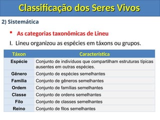 Classificação dos Seres Vivos
Classificação dos Seres Vivos
2) Sistemática
 As categorias taxonômicas de Lineu
I. Lineu organizou as espécies em táxons ou grupos.
Táxon Característica
Espécie Conjunto de indivíduos que compartilham estruturas típicas
ausentes em outras espécies.
Gênero Conjunto de espécies semelhantes
Família Conjunto de gêneros semelhantes
Ordem Conjunto de famílias semelhantes
Classe Conjunto de ordens semelhantes
Filo Conjunto de classes semelhantes
Reino Conjunto de filos semelhantes
 