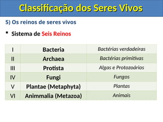 Classificação dos Seres Vivos
Classificação dos Seres Vivos
5) Os reinos de seres vivos
 Sistema de Seis Reinos
I Bacteria Bactérias verdadeiras
II Archaea Bactérias primitivas
III Protista Algas e Protozoários
IV Fungi Fungos
V Plantae (Metaphyta) Plantas
VI Animmalia (Metazoa) Animais
 