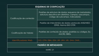 ESQUEMAS DE CODIFICAÇÃO
Codificação de conteúdo
Padrões de estrutura de dados: esquema de metadados,
estrutura descritiva em diretórios, campos, subcampos,
código de subcampo, indicadores
Padrão de intercâmbio de dados: protocolo ANSI/NISO
Z3950, Norma ISSO 2709.
Codificação de Valores
Padrões de conteúdo de dados: padrões ou códigos. Ex.:
AACR2, ISBDs.
Identificadores Web DOI, GTIN, ISBN, ISSN, URI, URN, URL, EAN, ONIX...
PADRÃO DE METADADOS
MARC 21
 