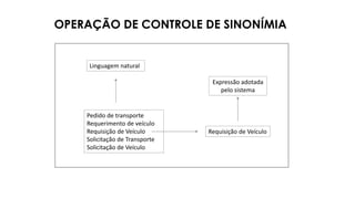 Linguagem natural
Pedido de transporte
Requerimento de veículo
Requisição de Veículo
Solicitação de Transporte
Solicitação de Veículo
Requisição de Veículo
Expressão adotada
pelo sistema
OPERAÇÃO DE CONTROLE DE SINONÍMIA
 