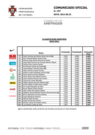 COMUNICADO OFICIAL
                                                  N.: 457
                                                  DATA: 2011.06.22




                                 CLASSIFICAÇÃO ÁRBITROS
                                        2010/2011




                                                            Pontuação      Penalização   Pontuação
                             Nome
                                                                                           Final
1.º    Pedro Proença de Oliveira Alves Garcia (a)              3,803           0,000       3,803
2.º    Artur Manuel Ribeiro Soares Dias                        3,765           0,000       3,765
3.º    Manuel Jorge Neves Moreira de Sousa                     3,747           0,000       3,747
4.º    Hugo Filipe Ferreira de Campos Moreira Miguel           3,678           0,000       3,678
5.º    Duarte Nuno Pereira Gomes                               3,674           0,000       3,674
6.º    Rui Manuel Gomes da Costa (a)                           3,654           0,000       3,654
7.º    Carlos Miguel Taborda Xistra (a)                        3,646           0,000       3,646
8.º    João Francisco Lopes Ferreira                           3,641           0,000       3,641
9.º    António Jorge Gonçalves Ferreira (a)                    3,635           0,000       3,635
10.º   Paulo Jorge Lourenço Baptista                           3,632           0,000       3,632
11.º   Marco Bruno dos Santos Ferreira                         3,626           0,000       3,626
12.º   Vasco António Moreira dos Santos                        3,625           0,000       3,625
13.º   Cosme da Cunha Machado                                  3,618           0,000       3,618
14.º   Hélder Miguel Azevedo Malheiro (a)                      3,605           0,000       3,605
15.º   André Miguel Furtado Alves Gralha                       3,601           0,000       3,601
16.º   Rui Jorge Rodrigues da Silva                            3,589           0,000       3,589
17.º   Bruno Miguel Duarte Paixão                              3,587           0,000       3,587
18.º   João Carlos dos Santos Capela                           3,579           0,000       3,579
19.º   Olegário Manuel BaBartolo Faustino Benquerença (a)      3,556           0,000       3,556
20.º   Bruno Alexandre da Silva Esteves                        3,551           0,000       3,551
21.º   Hugo Rodrigues Pacheco                                  3,529           0,000       3,529
22.º   Manuel Mota da Silva                                    3,527           0,000       3,527
23.º   Diogo Pereira dos Santos                                3,504           0,000       3,504
24.º   Elmano Carlos Fernandes Santos                          3,468           0,000       3,468
25.º   Luís Martins Catita da Silva                            3,447           0,000       3,447

(a) As classificações estão pendentes das decisões processuais em sede disciplinar
 
