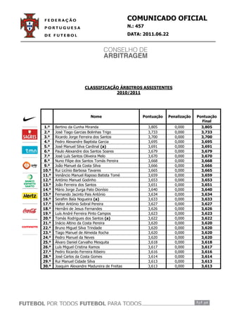 COMUNICADO OFICIAL
                                                N.: 457
                                                DATA: 2011.06.22




                       CLASSIFICAÇÃO ÁRBITROS ASSISTENTES
                                   2010/2011




                           Nome                       Pontuação   Penalização   Pontuação
                                                                                  Final
 1.º   Bertino da Cunha Miranda                           3,805      0,000        3,805
 2.º   José Tiago Garcias Bolinhas Trigo                  3,733      0,000        3,733
 3.º   Ricardo Jorge Ferreira dos Santos                  3,700      0,000        3,700
 4.º   Pedro Alexandre Baptista Garcia                    3,695      0,000        3,695
 5.º   José Manuel Silva Cardinal (a)                     3,691      0,000        3,691
 6.º   Paulo Alexandre dos Santos Soares                  3,679      0,000        3,679
 7.º   José Luís Santos Oliveira Melo                     3,670      0,000        3,670
 8.º   Nuno Filipe dos Santos Tomás Pereira               3,668      0,000        3,668
 9.º   João Manuel da Costa Silva                         3,666      0,000        3,666
10.º   Rui Licínio Barbosa Tavares                        3,665      0,000        3,665
11.º   Venâncio Manuel Raposo Batista Tomé                3,659      0,000        3,659
12.º   António Manuel Godinho                             3,653      0,000        3,653
13.º   João Ferreira dos Santos                           3,651      0,000        3,651
14.º   Mário Jorge Zurga Pato Dionísio                    3,640      0,000        3,640
15.º   Fernando Jacinto Pais António                      3,634      0,000        3,634
16.º   Serafim Baía Nogueira (a)                          3,633      0,000        3,633
17.º   Valter António Sobral Pereira                      3,627      0,000        3,627
18.º   Hernâni de Jesus Fernandes                         3,626      0,000        3,626
19.º   Luís André Ferreira Pinto Campos                   3,623      0,000        3,623
20.º   Tomás Rodrigues dos Santos (a)                     3,622      0,000        3,622
21.º   Inácio Altino da Costa Pereira                     3,620      0,000        3,620
22.º   Bruno Miguel Silva Trindade                        3,620      0,000        3,620
23.º   Tiago Manuel de Almeida Rocha                      3,620      0,000        3,620
24.º   Pedro Manuel da Neves                              3,620      0,000        3,620
25.º   Álvaro Daniel Carvalho Mesquita                    3,618      0,000        3,618
26.º   Luís Miguel Cristina Ramos                         3,617      0,000        3,617
27.º   Pedro Ricardo Ferreira Ribeiro                     3,616      0,000        3,616
28.º   José Carlos da Costa Gomes                         3,614      0,000        3,614
29.º   Rui Manuel Cidade Silva                            3,613      0,000        3,613
30.º   Joaquim Alexandre Madureira de Freitas             3,613      0,000        3,613
 