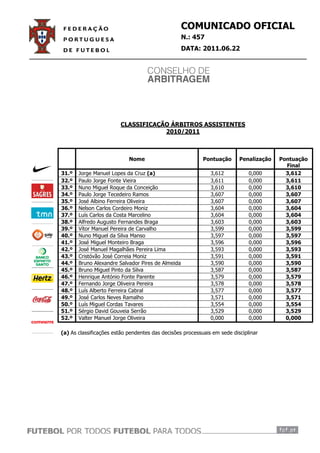 COMUNICADO OFICIAL
                                                   N.: 457
                                                   DATA: 2011.06.22




                        CLASSIFICAÇÃO ÁRBITROS ASSISTENTES
                                    2010/2011



                            Nome                           Pontuação      Penalização   Pontuação
                                                                                          Final
31.º   Jorge Manuel Lopes da Cruz (a)                         3,612           0,000       3,612
32.º   Paulo Jorge Fonte Vieira                               3,611           0,000       3,611
33.º   Nuno Miguel Roque da Conceição                         3,610           0,000       3,610
34.º   Paulo Jorge Tecedeiro Ramos                            3,607           0,000       3,607
35.º   José Albino Ferreira Oliveira                          3,607           0,000       3,607
36.º   Nelson Carlos Cordeiro Moniz                           3,604           0,000       3,604
37.º   Luís Carlos da Costa Marcelino                         3,604           0,000       3,604
38.º   Alfredo Augusto Fernandes Braga                        3,603           0,000       3,603
39.º   Vítor Manuel Pereira de Carvalho                       3,599           0,000       3,599
40.º   Nuno Miguel da Silva Manso                             3,597           0,000       3,597
41.º   José Miguel Monteiro Braga                             3,596           0,000       3,596
42.º   José Manuel Magalhães Pereira Lima                     3,593           0,000       3,593
43.º   Cristóvão José Correia Moniz                           3,591           0,000       3,591
44.º   Bruno Alexandre Salvador Pires de Almeida              3,590           0,000       3,590
45.º   Bruno Miguel Pinto da Silva                            3,587           0,000       3,587
46.º   Henrique António Fonte Parente                         3,579           0,000       3,579
47.º   Fernando Jorge Oliveira Pereira                        3,578           0,000       3,578
48.º   Luís Alberto Ferreira Cabral                           3,577           0,000       3,577
49.º   José Carlos Neves Ramalho                              3,571           0,000       3,571
50.º   Luís Miguel Cordas Tavares                             3,554           0,000       3,554
51.º   Sérgio David Gouveia Serrão                            3,529           0,000       3,529
52.º   Valter Manuel Jorge Oliveira                           0,000           0,000       0,000

(a) As classificações estão pendentes das decisões processuais em sede disciplinar
 