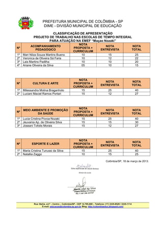 PREFEITURA MUNICIPAL DE COLÔMBIA - SP
                      DIME - DIVISÃO MUNICIPAL DE EDUCAÇÃO
                       CLASSIFICAÇÃO DE APRESENTAÇÃO
             PROJETO DE TRABALHO NAS ESCOLAS DE TEMPO INTEGRAL
                     PARA ATUAÇÃO NA EMEF “Maçao Nozaki”
                                                      NOTA
          ACOMPANHAMENTO                                                        NOTA                           NOTA
Nº                                                 PROPOSTA +
            PEDAGÓGICO                                                       ENTREVISTA                        TOTAL
                                                   CURRICULUM
1º   Mari Nilza Souza Martins Bueno                    10                            15                         25
2º   Veronica de Oliveira Sá Faria                     10                            12                         22
3º   Lais Martins Padilha                              10                            10                         20
4º   Ariane Oliveira da Silva                          05                            10                         15



                                                      NOTA
                                                                                NOTA                           NOTA
Nº          CULTURA E ARTE                         PROPOSTA +
                                                                             ENTREVISTA                        TOTAL
                                                   CURRICULUM
1º   Milessandra Molina Braganholo                     15                            25                         40
2º   Luciani Maciel Ramos Portari                      15                            12                         27



                                                      NOTA
     MEIO AMBIENTE E PROMOÇÃO                                                   NOTA                           NOTA
Nº                                                 PROPOSTA +
             DA SAÚDE                                                        ENTREVISTA                        TOTAL
                                                   CURRICULUM
1º   Lucia Cristina Povoa Nozaki                       15                            25                         40
2º   Jeuvania Ap. de Oliveira Silva                    15                            15                         30
3º   Joseani Tofolis Morais                            15                            12                         27



                                                      NOTA
                                                                                NOTA                           NOTA
Nº         ESPORTE E LAZER                         PROPOSTA +
                                                                             ENTREVISTA                        TOTAL
                                                   CURRICULUM
1º   Maria Cristina Tunussi da Silva                   15                            25                         40
2º   Natallia Zaggo                                    10                            15                         25

                                                                                  Colômbia/SP, 18 de março de 2013.




             Rua: Bahia, s/nº – Centro – Colômbia/SP - CEP 14.795-000 – Telefone: (17) 3335-8529 / 3335-1114
                    E-mail: educacao@colombia.sp.gov.br Blog: http://colombiaeduc.blogspot.com/
 