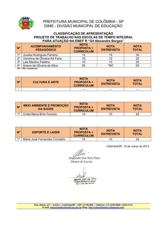 PREFEITURA MUNICIPAL DE COLÔMBIA - SP
                          DIME - DIVISÃO MUNICIPAL DE EDUCAÇÃO
                         CLASSIFICAÇÃO DE APRESENTAÇÃO
                PROJETO DE TRABALHO NAS ESCOLAS DE TEMPO INTEGRAL
                    PARA ATUAÇÃO NA EMEF R “Gil Alexandre Borges”
                                                          NOTA
             ACOMPANHAMENTO                                                         NOTA                           NOTA
Nº                                                     PROPOSTA +
               PEDAGÓGICO                                                        ENTREVISTA                        TOTAL
                                                       CURRICULUM
1º    Jucelia Rodrigues Ferreira                           15                            15                         30
2º    Veronica de Oliveira Sá Faria                        10                            12                         22
3º    Lais Martins Padilha                                 10                            10                         20
4º    Ariane de Oliveira da Silva                          05                           *NC                         05
*NC – Não compareceu.




                                                          NOTA
                                                                                    NOTA                           NOTA
Nº             CULTURA E ARTE                          PROPOSTA +
                                                                                 ENTREVISTA                        TOTAL
                                                       CURRICULUM
--                         --                               --                           --                          --



                                                          NOTA
      MEIO AMBIENTE E PROMOÇÃO                                                      NOTA                           NOTA
Nº                                                     PROPOSTA +
              DA SAÚDE                                                           ENTREVISTA                        TOTAL
                                                       CURRICULUM
1º    Cintia Maria Brito Ferreira                          15                            10                         25



                                                          NOTA
                                                                                    NOTA                           NOTA
Nº             ESPORTE E LAZER                         PROPOSTA +
                                                                                 ENTREVISTA                        TOTAL
                                                       CURRICULUM
1º    Maria José Fernandes Corradini                       15                            10                         25

                                                                                      Colômbia/SP, 19 de março de 2013.




                 Rua: Bahia, s/nº – Centro – Colômbia/SP - CEP 14.795-000 – Telefone: (17) 3335-8529 / 3335-1114
                        E-mail: educacao@colombia.sp.gov.br Blog: http://colombiaeduc.blogspot.com/
 