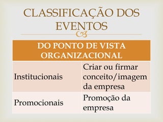 CLASSIFICAÇÃO DOS 
EVENTOS 
 
DO PONTO DE VISTA 
ORGANIZACIONAL 
Institucionais 
Criar ou firmar 
conceito/imagem 
da empresa 
Promocionais 
Promoção da 
empresa 
 