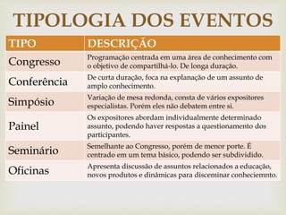 TIPOLOGIA DOS EVENTOS 
TIPO DESCRIÇÃO 
Programação centrada  
Congresso em uma área de conhecimento com 
o objetivo de compartilhá-lo. De longa duração. 
Conferência De curta duração, foca na explanação de um assunto de 
amplo conhecimento. 
Simpósio Variação de mesa redonda, consta de vários expositores 
especialistas. Porém eles não debatem entre si. 
Painel 
Os expositores abordam individualmente determinado 
assunto, podendo haver respostas a questionamento dos 
participantes. 
Seminário Semelhante ao Congresso, porém de menor porte. É 
centrado em um tema básico, podendo ser subdividido. 
Oficinas Apresenta discussão de assuntos relacionados a educação, 
novos produtos e dinâmicas para disceminar conheciemnto. 
 