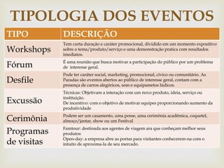 TIPOLOGIA DOS EVENTOS 
TIPO DESCRIÇÃO 
Workshops 
 
Tem curta duração e caráter promocional, dividido em um momento expositivo 
sobre o tema/produto/serviço e uma demonstração pratica com resultados 
imediatos. 
Fórum É uma reunião que busca motivar a participação do público por um problema 
de interesse geral. 
Desfile 
Pode ter caráter social, marketing, promocional, cívico ou comunitário. As 
Paradas são eventos abertos ao público de interesse geral, contam com a 
presença de carros alegóricos, som e equipametos lúdicos. 
Excussão 
Técnicas: Objetivam a interação com um novo produto, ideia, serviço ou 
instituição. 
De incentivo: com o objetivo de motivar equipes proporcionando aumento da 
produtividade 
Cerimônia Podem ser um casamento, uma posse, uma cerimônia acadêmica, coquetel, 
almoço/jantar, show ou um Festival 
Programas 
de visitas 
Famtour: destinada aos agentes de viagem ara que conheçam melhor seus 
produtos 
Open-day: a empresa abre as portas para visitantes conhecerem-na com o 
intuito de aproxima-la de seu mercado. 
 