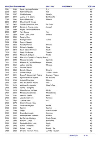 NOME ENDEREÇO PONTOSCÓDIGO APELIDOPOSIÇÃO
Paulo Henrique/Daniela 650158 P.H0091
Patricia Origuela 650061 Pati0092
Nivaldo Xavier 650287 Nivaldo0093
Juarez A. S. Osorio 650114 Bar Gaucho0094
Edson Malaquias 650391 Malaka0095
Claudeilson S Souza 6504640096
Carlos Eduardo da Silva 650421 Du Preto0097
Carlos do Amaral Junior 650147 Amaral0098
Angelo Fernandes Pereira 6503440099
Yuri Cezare 640227 Yuri0100
Valmi Lujan Junior 640404 Goiaba0101
Rogerio Ricci 6402660102
Rodrigo Garcia 640361 Tunico0103
Rodrigo Bognin 6402530104
Rodolfo Piovani 640356 Piovani0105
Richard - Nandão 640300 Ripar0106
Paulo Edson Trevisan 640319 Paulo0107
Otavio B. Gomes 640382 Tavinho0108
Marcos A. Delgado 640466 Picula0109
Marcinho (Correio) e Gustavo (Posto) 6401330110
Marcelo Speretta 640424 Speretta0111
Maraisa de Carvalho Moretti 640186 Maraisa0112
Jailson Miranda 640051 Miranda0113
Giovane Sasso 6400500114
Daniel - Glauco 640346 Dinamo0115
Daniel - Felipe 640175 Tudim - Zoinho0116
Bruno F. Mendonca / Tigana 640021 Brunao / Tigana0117
Aparecido Paulo Soares 640184 Pé de Ouro0118
Antonio M.da Silva 640264 Meleca0119
Alex dos Santos Perura 640041 Alex0120
Wilsinho Bombonato 630123 Mano's Fest0121
Tonho / Serginho 6304230122
Milton Ramos da Silva 630324 Mirtão0123
Marco Antonio Barato 630200 Marco Barato0124
Leandro Pereira 630031 Feta0125
Jose Carlos Ferro 630405 Ferrinho0126
Joao de Deus 630400 G.D0127
Gilson / Cueca / Cafu 6301730128
Gilherme Delgado 630548 Picula0129
Fachini 630139 Fachini0130
Diego 630533 O mais bonito0131
Bruno Zuccherato 630130 Curimba0132
Antonio Barato Sobrinho 630202 Baratão0133
Zui Canoa - Gustavo 620302 Posto Tigrao0134
Ronaldo Curtolo 620422 Bombinha0135
Reginaldo Meira Leite 620542 Regis0136
Rafael - eletricista 620420 Fael0137
Rafael / Jose 620245 Pastel / Ze0138
Osvaldo Trevisan Junior 620409 Juninho Trevisan0139
18:5626/06/2014
 
