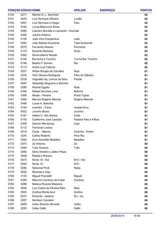 NOME ENDEREÇO PONTOSCÓDIGO APELIDOPOSIÇÃO
Marina O. L. Secchieri 6202710140
Luiz Henrique Oliveira 620433 Luizão0141
Luiz Henrique e Hyago 620091 Patu0142
Lucas Bitencourt Alves 6201820143
Leandro Mundão e Leonardo - Hospital 6200850144
Julinho Delarco 6203650145
João Vitor-Cooperitrus 620159 João0146
João Batista Guariente 620262 Tista Guariente0147
Fernando Alvarez 620270 Fernando0148
Eduardo Barbosa 620110 Dudu0149
Dinei/Juliano/ Neizão 6203620150
Borracha e Toninho 620100 Turma Bar Toninho0151
Beatriz F Gomes 620148 Bia0152
Andre Luiz Fabricio 6201150153
Wilian Borges de Carvalho 610251 tilupi0154
Vitor Oliveira Rodrigues 610235 Filho do Gilberto0155
Vagnaldo Ap. Lemos da Silva 610339 Pardal0156
Sebastião Nogueira e Soninho 6100970157
Rodnei Egydio 610295 Rola0158
Rafael Sanches Lima 610340 Bolinha0159
Nezão - Pereira 610368 Posto Tigrao0160
Marcos Rogerio Manoel 610392 Rogerio Manoel0161
Lucas A. Bolonha 6104480162
Leandro / Caca 610164 coopercitrus0163
Juninho Bravo 610032 Juninho0164
Helker C. dos Santos 610181 Coite0165
Guilherme Jose Candido 610145 Padaria Pais e Filhos0166
Gerson Mendonça 610308 Capi0167
Fernando Lisboa 6101120168
Cezar - Marcio 610218 Cezinha - Pintim0169
Carlos Roberto 610240 Pera Rio0170
Auro Amarildo Medalha 610393 Medalha0171
Ze Antonio 600273 Ze0172
Tulio Teixeira 600394 Tulio0173
Silvio Antolini e Jailton Plaza 6002600174
Rafael e Robson 6005080175
Ninito 10 - Kid 600473 N10 - Kid0176
Ninito 10 600494 N100177
Nebaniel Prioli 600280 Neba0178
Miranda e Caju 6000520179
Miguel Previdelli 600105 Miguel0180
Mauricio Cardoso da Costa 600390 Cardoso0181
Mateus Ricardo Mazziero 6000890182
Luiz Carlos de Oliveira Neto 600546 Neto0183
Grafica Monte Azul 600503 Grafica0184
Eduardo - Izadora 600037 Du - iza0185
Denilson Caciatori 6002570186
Celso Ricardo Almeida 600468 Celso0187
Celso Gallo 600293 Gallo0188
18:5626/06/2014
 