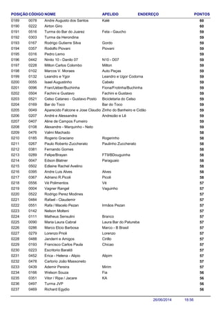NOME ENDEREÇO PONTOSCÓDIGO APELIDOPOSIÇÃO
Andre Augusto dos Santos 600078 Kalé0189
Airton Giro 6002220190
Turma do Bar do Juarez 590516 Feta - Gaucho0191
Turma da Herondina 5903030192
Rodrigo Gutierre Silva 590167 Gordo0193
Rodolfo Piovani 590357 Piovani0194
Pedro Lemo 5903160195
Ninito 10 - Danilo 07 590442 N10 - D070196
Milton Carlos Colombo 590228 Milton0197
Marcos V. Moraes 590102 Auto Peças0198
Leandro e Ygor 590132 Leandro e Ugor Codorna0199
Isael Augustinho 590055 Cabelo0200
Fran/Uéber/Buchinha 590096 Fiona/Frotinha/Buchinha0201
Fachini e Gustavo 590504 Fachini e Gustavo0202
Celso Cataneo - Gustavo Posto 590521 Bicicletaria do Celso0203
Bar do Toco 590169 Bar do Toco0204
Aparecido Falcone e Jose Claudio Padula 590049 Zinho do Banheiro e Cidão0205
André e Alessandra 590207 Andrezão e Lê0206
Aline de Campos Fumeiro 5904070207
Alexandre - Marquinho - Neto 5901080208
Valmi Machado 5804760209
Rogerio Graciano 580185 Rogerinho0210
Paulo Roberto Zuccherato 580267 Paulinho Zuccherato0211
Fernando Gomes 5803810212
Felipe/Brayan 580289 FT9/BDouguinha0213
Edson Blatner 580047 Paraguaio0214
Edlaine Rachel Avelino 5805020215
Andre Luis Alves 580395 Alves0216
Adriano R.Picoli 580367 Picoli0217
Vé Polimentos 570556 Vé0218
Vagner Rangel 570004 Vaguinho0219
Rodrigo Perez Modines 5705220220
Rafael - Claudemir 5704840221
Rafa / Macelo Pezan 570551 Irmãos Pezan0222
Nelson Molteni 5701420223
Matheus Sensulini 570111 Branco0224
Maria Laura Cabral 570090 Laura Bar do Patureba0225
Marco Elcio Barbosa 570286 Marco - B Brasil0226
Lorenzo Prioli 570279 Lorenzo0227
Janderri e Amigos 570488 Cirillo0228
Francisco Carlos Paula 570193 Chicao0229
Escritorio Baraldi 5702230230
Erica - Helena - Alipio 570452 Alipim0231
Cartorio João Massoneto 5704780232
Ademir Pereira 570439 Mirim0233
Welson Souza 560166 Fia0234
Vitor / Ripa / Jacare 560351 KA0235
Turma JVP 5604970236
Richard Egydio 5604690237
18:5626/06/2014
 