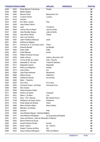 NOME ENDEREÇO PONTOSCÓDIGO APELIDOPOSIÇÃO
Paulo Marcos P de Souza 560043 Paulão0238
Marlon Degani 5604600239
Marcos Costa 560462 Marquinhos Vini0240
Luciene Fachini 560138 Luciene0241
Leandro 5604100242
Ka / Rida / Jacaré 560350 Vitor0243
Jose Carlos Falconi 5605440244
José 560363 Tomatinho0245
Johnny "Bar do Nego" 560449 Johnny do Bar0246
João Ronaldo Seique 560446 João do Norfo0247
Joao Alves Falcao 560254 Falcao0248
Jean Luiz Canteiro 5604130249
Jeam Frederico Marques 560387 Jeam0250
Guilherme Delgado 5602030251
Francisco A. O. da Costa Junior 560411 Frisco0252
Eduardo Baraldi 560199 Du Baraldi0253
Celso Gallo 560294 Gallo0254
André Moraes 560557 André0255
Willian Fernando Correia 5501490256
Valter e Bruno 550209 Valzim e Bruninho JVP0257
Turma do Bar do Juarez 550517 Feta - Gaucho0258
Sebastião D. Gil Leal 550230 Tiãozinho Barbeiro0259
Reginaldo Cezare 550217 Reginaldo0260
Pedro Luiz Magusso 550247 Pedrão0261
Jose Carlos 550414 Gui0262
João Pedro Miranda 550059 Mirandinha0263
Helena Souza 550068 Heleninha0264
Guilherme Gomes 550380 Gui Gomes0265
Gildo / Paulinho 5502830266
Fia e Gica 550535 Fia e Gica0267
Fernando Cesar L de Paula 550045 Fernando Lima0268
Davi Guessi 5504800269
Carlos Eduardo Galeni 5500050270
Andre Luiz Sartori 550558 Casqueta0271
Ailton L. da Silva 550431 Lira0272
Zeca / Put / Claudio 540135 Bar Ganha Pouco0273
Waldemar da Costa Garcia 540109 Waldemar0274
Paulo Sergio de Oliveira 540104 Paulo0275
Marco Antonio Hilario 540496 Marco Hilario0276
Marcelo L.do Santos 5402200277
Leandro 540040 Feta0278
Jose Roberto Miguel - Gabriela Miguel 540483 Bidu0279
Jose Ribeiro,Putti,Bigode 540191 ze da guarda,putti,bigode0280
Jesus de Oliveira / João de Oliveira 540074 Zui e Ratinho0281
Itamar Pereira de Souza 5402520282
Ismael Fabricio Pontes 540454 Ismael0283
Ednei / Edson 540243 Ze / Edinho0284
Clayton Thomaz da Silva 540036 Kid0285
Cauan Oliveira Rodrigues 540432 Filho do Gilberto0286
18:5626/06/2014
 