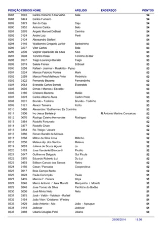 NOME ENDEREÇO PONTOSCÓDIGO APELIDOPOSIÇÃO
Carlos Roberto S.Carvalho 540545 Bala0287
Carlos Fumeiro 5404740288
Bar do Caju 540373 Caju0289
Antonio Carlos 540352 Belo0290
Angelo Manoel DeBiasi 540276 Cerinha0291
Andre Luiz 540124 Perê0292
Alexsandro Stefani 5401340293
Waldomiro Gregorio Junior 530146 Barbeirinho0294
Vitor Carlos 530297 Bola0295
Vagner Aparecido da SIlva 530236 Kiko0296
Toninho Rosa 530098 Toninho do Bar0297
Tiago Lourenço Baraldi 530507 Tiago0298
Salete Fioresi 530219 B.Brasil0299
Rafael - Josimar - Muskiitto - Pyoyo 5302580300
Marcos Fabricio Pontes 530224 Mark0301
Marcio Pinto/Matheus Pinto 530259 Pintinho's0302
Fernando Bezerra 530322 Fernandinho0303
Everaldo Carlos Berlotti 530063 Evaeraldo0304
Dimas / Marcos / Edvaldo 5300950305
Cristiano Bezerra 530180 Melão0306
Carlos Alberto Alves 530278 Carlim Preto0307
Brunão - Todinho 530501 Brunão - Todinho0308
Alvacir Teixeira 530121 XoXo0309
Alexandre / Guilherme / Ze Costinha 5304860310
Ivo Jesus Barlete jr R:Antonio Martins Conceicao 5203060311
Rodrigo Caieiro Hernandes 520070 Rodrigao0312
Rodolfo Fortunato 5203640313
Rodolfo Chain 5203770314
Ro / Nego / Jacare 5203540315
Renan Baraldi de Moraes 5203860316
Milton da Silva Lima 520268 Miltinho0317
Mateus Ap. dos Santos 520250 Mateus0318
Juliana de Souza Aguiar 520083 Ju0319
Jose Vanderlei Biancardi 520163 Pirulito0320
Guilherme Delgado 520547 Gui Picula0321
Eduardo Roberto Lui 520370 Du Lui0322
Edilson Canuto dos Santos 520493 Retiro0323
Cesar / Pancada 520156 Coopercitrus0324
Bras Campoi Netto 5200170325
Paula Concrição 510028 Paula0326
Marcos F. Pereira 510435 Kbça0327
Marco Antonio / Alex Moretti 510246 Marquinho / Moretti0328
Jose Tomaz da Silva 510046 Pai Kid e do Bodão0329
José Minto Neto 510006 Neto0330
José - Valdir - Valdecir - Rafael 5103750331
João Vitor / Cristiano / Wesley 5101540332
João Antonio - Alio 510429 João - Açougue0333
Jedovar 510118 Jedovar0334
Uilians Douglas Petri 500388 Uilians0335
18:5626/06/2014
 