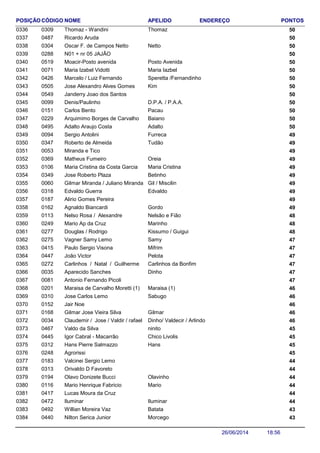 NOME ENDEREÇO PONTOSCÓDIGO APELIDOPOSIÇÃO
Thomaz - Wandini 500309 Thomaz0336
Ricardo Aruda 5004870337
Oscar F. de Campos Netto 500304 Netto0338
N01 + nr 05 JAJÃO 5002880339
Moacir-Posto avenida 500519 Posto Avenida0340
Maria Izabel Vidotti 500071 Maria Iazbel0341
Marcelo / Luiz Fernando 500426 Speretta /Fernandinho0342
Jose Alexandro Alves Gomes 500505 Kim0343
Janderry Joao dos Santos 5005490344
Denis/Paulinho 500099 D.P.A. / P.A.A.0345
Carlos Bento 500151 Pacau0346
Arquimimo Borges de Carvalho 500229 Baiano0347
Adalto Araujo Costa 500495 Adalto0348
Sergio Antolini 490094 Furreca0349
Roberto de Almeida 490347 Tudão0350
Miranda e Tico 4900530351
Matheus Fumeiro 490369 Oreia0352
Maria Cristina da Costa Garcia 490106 Maria Cristina0353
Jose Roberto Plaza 490349 Betinho0354
Gilmar Miranda / Juliano Miranda 490060 Gil / Miscilin0355
Edvaldo Guerra 490318 Edvaldo0356
Alirio Gomes Pereira 4901870357
Agnaldo Biancardi 490162 Gordo0358
Nelso Rosa / Alexandre 480113 Nelsão e Fião0359
Mario Ap da Cruz 480249 Marinho0360
Douglas / Rodrigo 480277 Kissumo / Guigui0361
Vagner Samy Lemo 470275 Samy0362
Paulo Sergio Visona 470415 Mifrim0363
João Victor 470447 Pelota0364
Carlinhos / Natal / Guilherme 470272 Carlinhos da Bonfim0365
Aparecido Sanches 470035 Dinho0366
Antonio Fernando Picoli 4700810367
Maraisa de Carvalho Moretti (1) 460201 Maraisa (1)0368
Jose Carlos Lemo 460310 Sabugo0369
Jair Noe 4601520370
Gilmar Jose Vieira Silva 460168 Gilmar0371
Claudemir / Jose / Valdir / rafael 460034 Dinho/ Valdecir / Arlindo0372
Valdo da Silva 450467 ninito0373
Igor Cabral - Macarrão 450445 Chico Livolis0374
Hans Pierre Salmazzo 450312 Hans0375
Agrorissi 4502480376
Valcinei Sergio Lemo 4401830377
Orivaldo D Favoreto 4403130378
Olavo Donizete Bucci 440194 Olavinho0379
Mario Henrique Fabricio 440116 Mario0380
Lucas Moura da Cruz 4404170381
Iluminar 440472 Iluminar0382
Willian Moreira Vaz 430492 Batata0383
Nilton Serica Junior 430440 Morcego0384
18:5626/06/2014
 