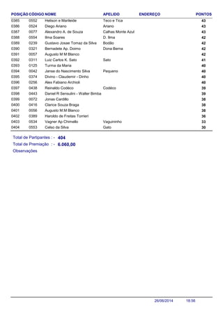 NOME ENDEREÇO PONTOSCÓDIGO APELIDOPOSIÇÃO
Helison e Marileide 430552 Teco e Tica0385
Diego Ariano 430524 Ariano0386
Alexandro A. de Souza 430077 Calhas Monte Azul0387
Ilma Soares 420554 D. Ilma0388
Gustavo Josae Tomaz da Silva 420239 Bodão0389
Bernadete Ap. Doimo 420321 Dona Berna0390
Augusto M M Blanco 4200570391
Luiz Carlos K. Sato 410311 Sato0392
Turma da Maria 4001250393
Janse do Nascimento Silva 400042 Pequeno0394
Divino - Claudemir - Dinho 4003740395
Alex Fabiano Archioli 4002560396
Reinaldo Codéco 390438 Codéco0397
Daniel R Sensulini - Walter Bimba 3904430398
Jonas Cardillo 3800720399
Clarice Souza Braga 3804160400
Augusto M.M Blanco 3800560401
Haroldo de Freitas Torrieri 3603890402
Vagner Ap Chimello 330534 Vaguininho0403
Celso da Silva 300553 Gato0404
Total de Partipantes : -
Total de Premiação : -
404
6.060,00
Observações
18:5626/06/2014
 