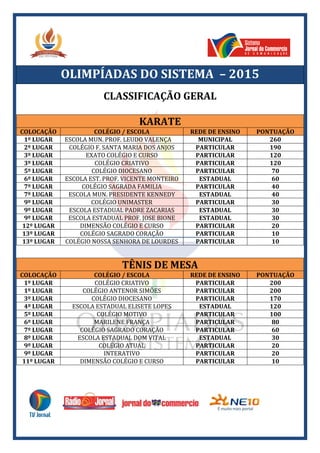 OLIMPÍADAS DO SISTEMA – 2015
CLASSIFICAÇÃO GERAL
KARATE
COLOCAÇÃO COLÉGIO / ESCOLA REDE DE ENSINO PONTUAÇÃO
1º LUGAR ESCOLA MUN. PROF. LEUDO VALENÇA MUNICIPAL 260
2º LUGAR COLÉGIO F. SANTA MARIA DOS ANJOS PARTICULAR 190
3º LUGAR EXATO COLÉGIO E CURSO PARTICULAR 120
3º LUGAR COLÉGIO CRIATIVO PARTICULAR 120
5º LUGAR COLÉGIO DIOCESANO PARTICULAR 70
6º LUGAR ESCOLA EST. PROF. VICENTE MONTEIRO ESTADUAL 60
7º LUGAR COLÉGIO SAGRADA FAMILIA PARTICULAR 40
7º LUGAR ESCOLA MUN. PRESIDENTE KENNEDY ESTADUAL 40
9º LUGAR COLÉGIO UNIMASTER PARTICULAR 30
9º LUGAR ESCOLA ESTADUAL PADRE ZACARIAS ESTADUAL 30
9º LUGAR ESCOLA ESTADUAL PROF. JOSE BIONE ESTADUAL 30
12º LUGAR DIMENSÃO COLÉGIO E CURSO PARTICULAR 20
13º LUGAR COLÉGIO SAGRADO CORAÇÃO PARTICULAR 10
13º LUGAR COLÉGIO NOSSA SENHORA DE LOURDES PARTICULAR 10
TÊNIS DE MESA
COLOCAÇÃO COLÉGIO / ESCOLA REDE DE ENSINO PONTUAÇÃO
1º LUGAR COLÉGIO CRIATIVO PARTICULAR 200
1º LUGAR COLÉGIO ANTENOR SIMÕES PARTICULAR 200
3º LUGAR COLÉGIO DIOCESANO PARTICULAR 170
4º LUGAR ESCOLA ESTADUAL ELISETE LOPES ESTADUAL 120
5º LUGAR COLÉGIO MOTIVO PARTICULAR 100
6º LUGAR MARILENE FRANÇA PARTICULAR 80
7º LUGAR COLÉGIO SAGRADO CORAÇÃO PARTICULAR 60
8º LUGAR ESCOLA ESTADUAL DOM VITAL ESTADUAL 30
9º LUGAR COLÉGIO ATUAL PARTICULAR 20
9º LUGAR INTERATIVO PARTICULAR 20
11º LUGAR DIMENSÃO COLÉGIO E CURSO PARTICULAR 10
 